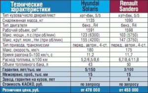 Сравниваем ключевые характеристики авто