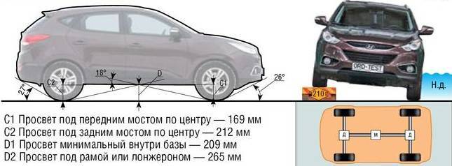 Дорожный просвет хендай ix35