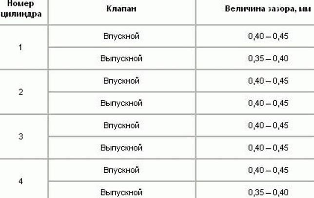 Как выполняется регулировка правильных зазоров в рабочих клапанах