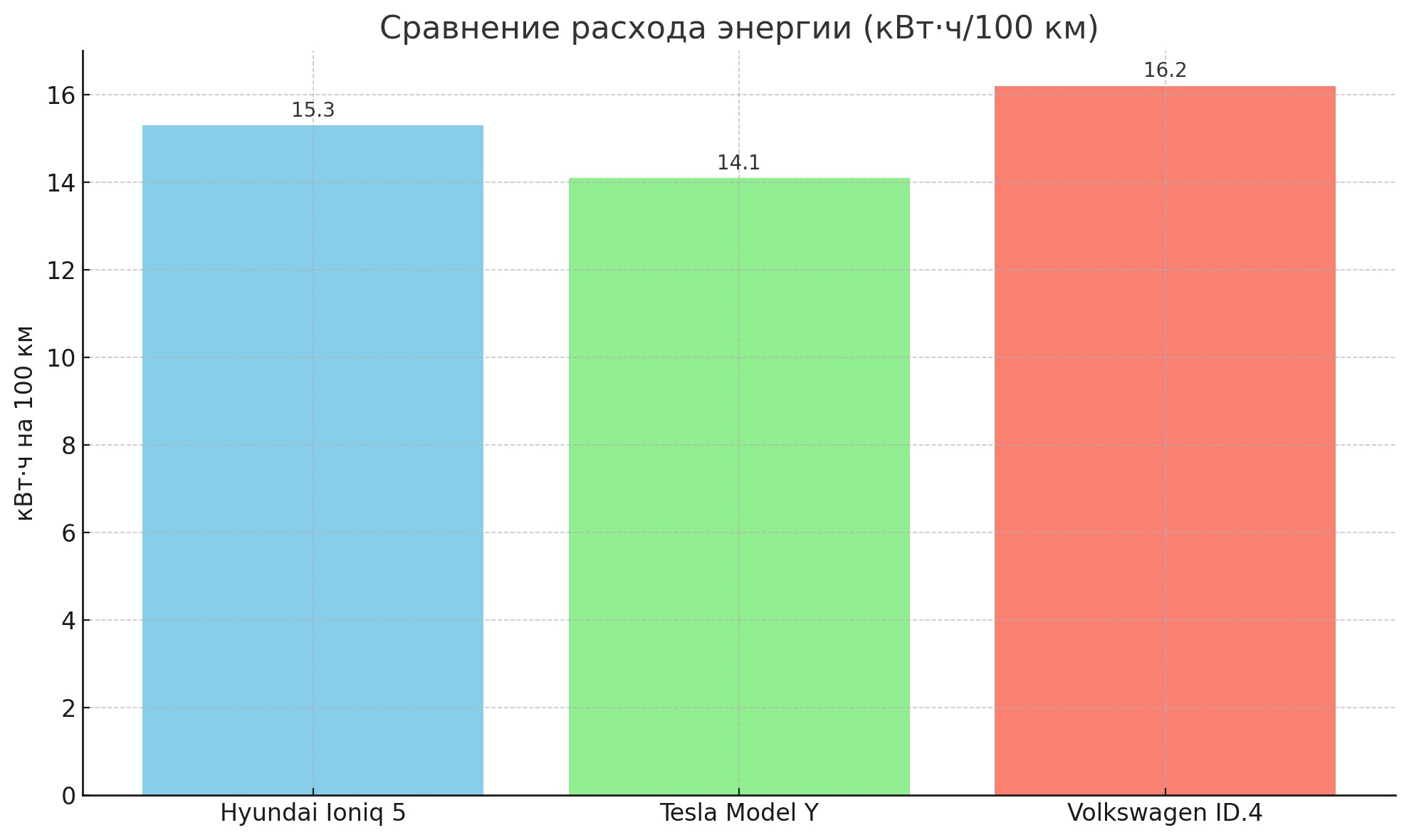 график сравнения расхода энергии у Hyundai Ioniq 5, Tesla Model Y и Volkswagen ID.4.