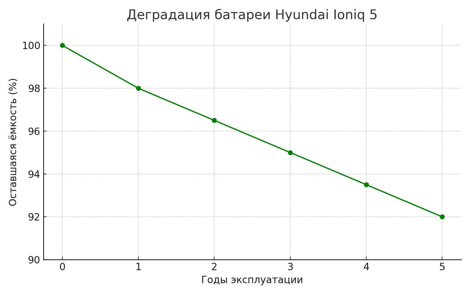 график деградации батареи Hyundai Ioniq 5