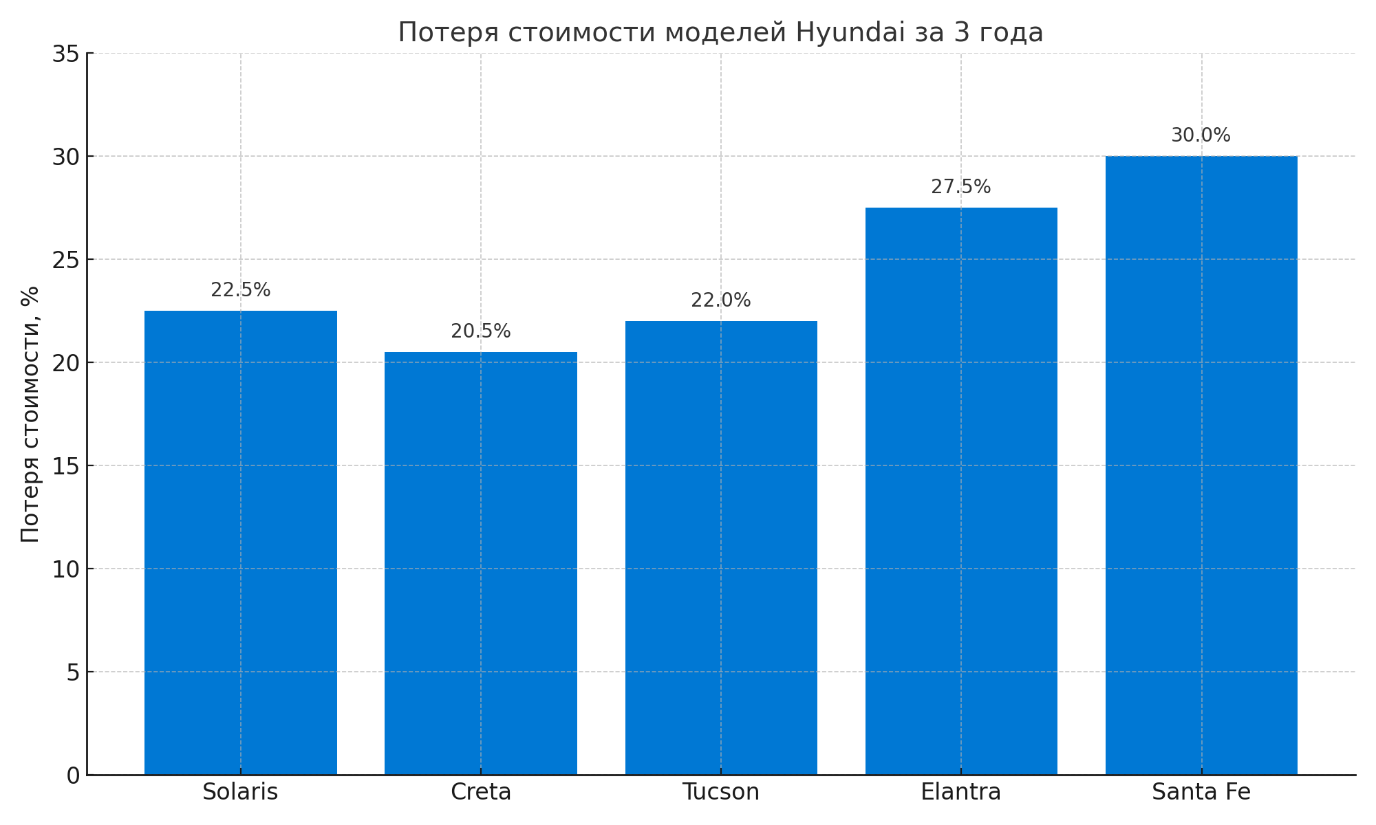 график потери стоимости моделей хендай за 3 года